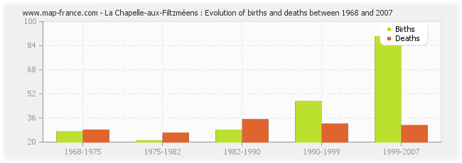 La Chapelle-aux-Filtzméens : Evolution of births and deaths between 1968 and 2007